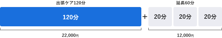 出張時間の延長について