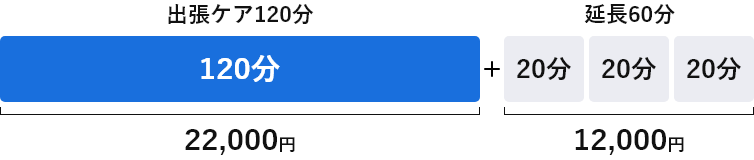 出張時間の延長について